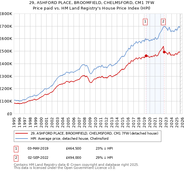 29, ASHFORD PLACE, BROOMFIELD, CHELMSFORD, CM1 7FW: Price paid vs HM Land Registry's House Price Index