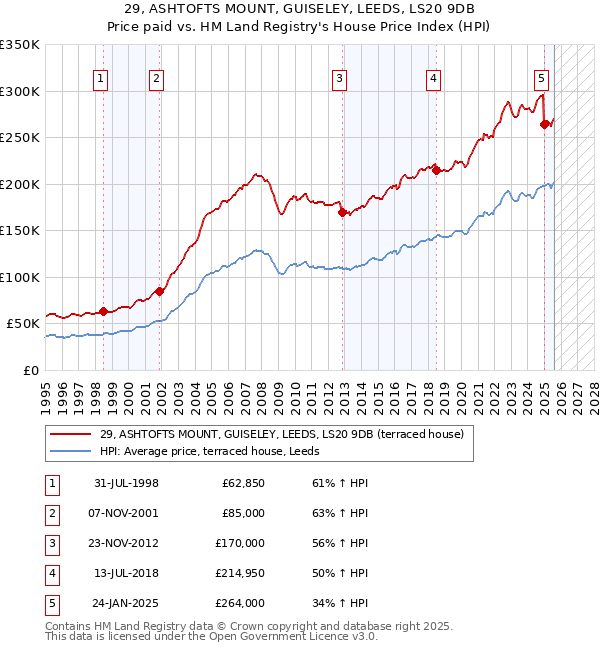 29, ASHTOFTS MOUNT, GUISELEY, LEEDS, LS20 9DB: Price paid vs HM Land Registry's House Price Index