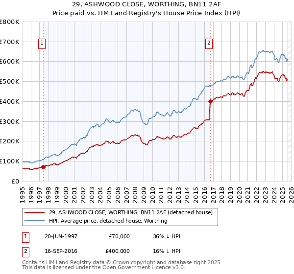 29, ASHWOOD CLOSE, WORTHING, BN11 2AF: Price paid vs HM Land Registry's House Price Index