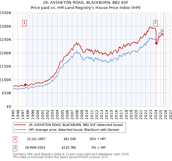 29, ASSHETON ROAD, BLACKBURN, BB2 6SF: Price paid vs HM Land Registry's House Price Index