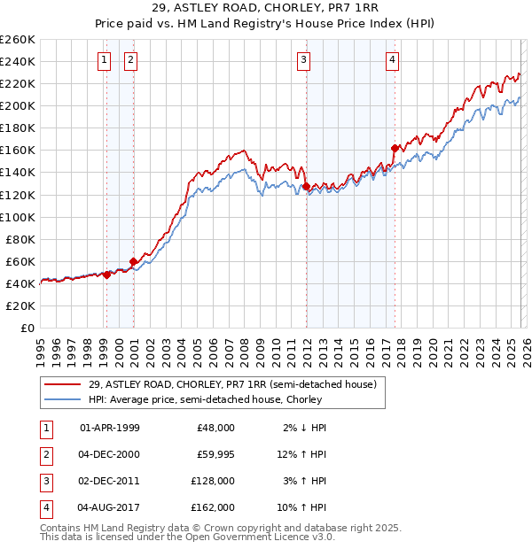29, ASTLEY ROAD, CHORLEY, PR7 1RR: Price paid vs HM Land Registry's House Price Index