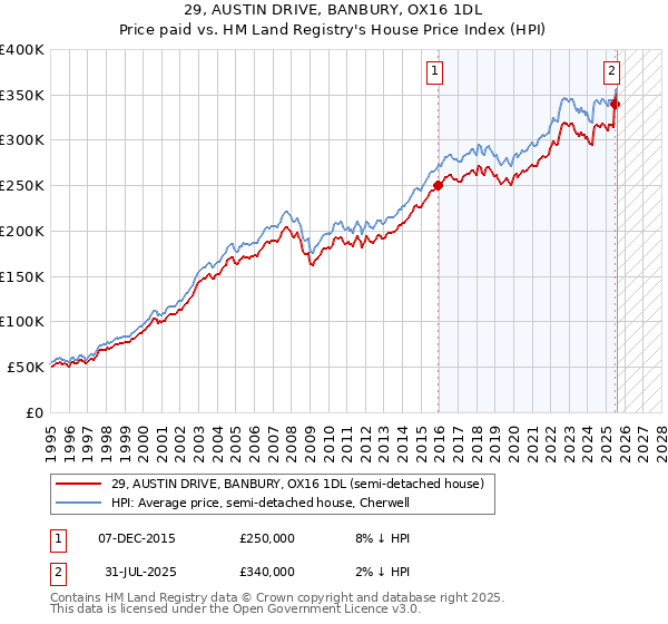 29, AUSTIN DRIVE, BANBURY, OX16 1DL: Price paid vs HM Land Registry's House Price Index