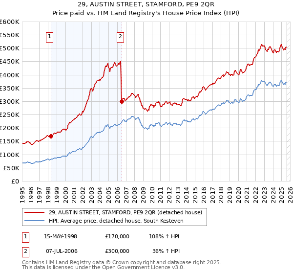 29, AUSTIN STREET, STAMFORD, PE9 2QR: Price paid vs HM Land Registry's House Price Index