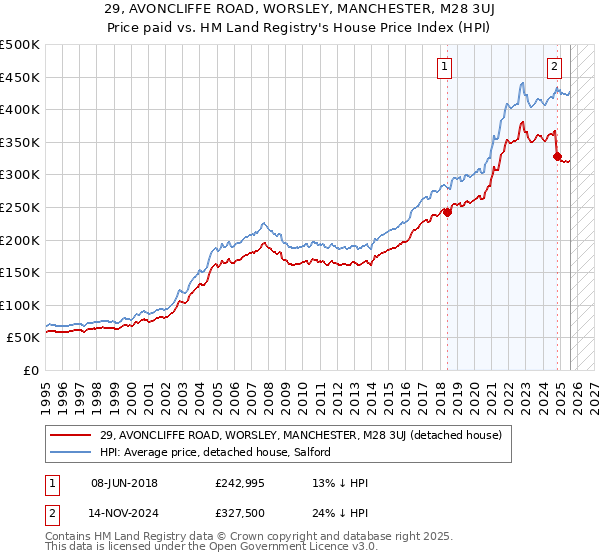 29, AVONCLIFFE ROAD, WORSLEY, MANCHESTER, M28 3UJ: Price paid vs HM Land Registry's House Price Index