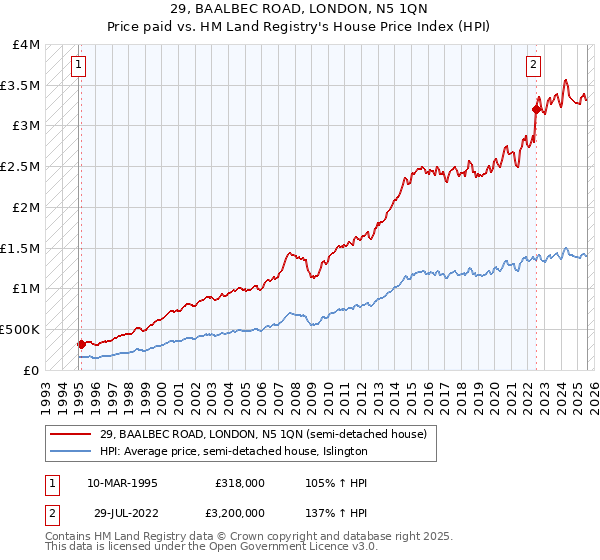 29, BAALBEC ROAD, LONDON, N5 1QN: Price paid vs HM Land Registry's House Price Index