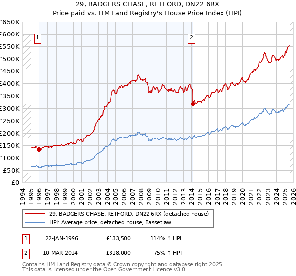 29, BADGERS CHASE, RETFORD, DN22 6RX: Price paid vs HM Land Registry's House Price Index
