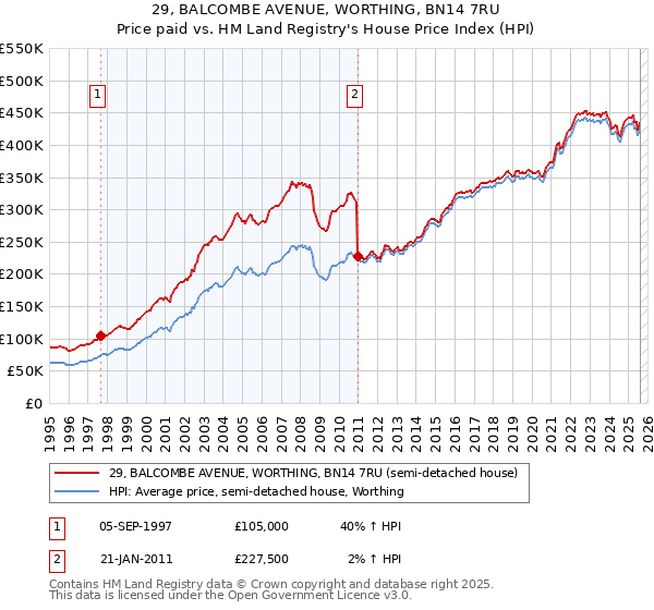 29, BALCOMBE AVENUE, WORTHING, BN14 7RU: Price paid vs HM Land Registry's House Price Index