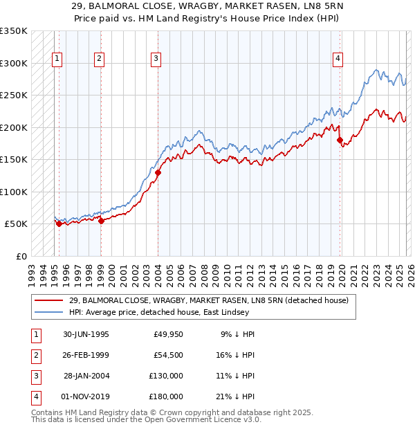 29, BALMORAL CLOSE, WRAGBY, MARKET RASEN, LN8 5RN: Price paid vs HM Land Registry's House Price Index