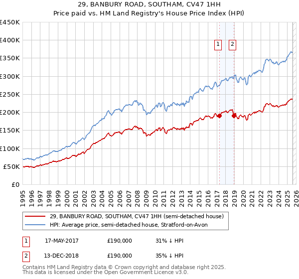 29, BANBURY ROAD, SOUTHAM, CV47 1HH: Price paid vs HM Land Registry's House Price Index