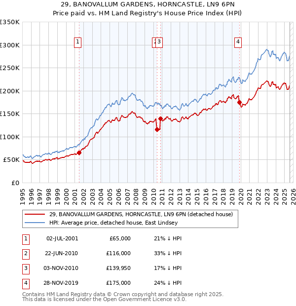 29, BANOVALLUM GARDENS, HORNCASTLE, LN9 6PN: Price paid vs HM Land Registry's House Price Index