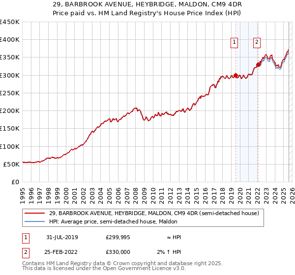 29, BARBROOK AVENUE, HEYBRIDGE, MALDON, CM9 4DR: Price paid vs HM Land Registry's House Price Index