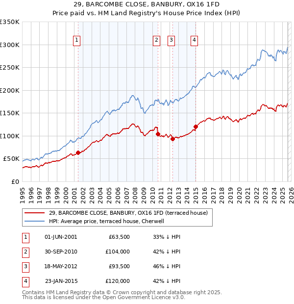 29, BARCOMBE CLOSE, BANBURY, OX16 1FD: Price paid vs HM Land Registry's House Price Index