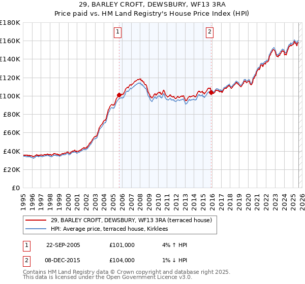 29, BARLEY CROFT, DEWSBURY, WF13 3RA: Price paid vs HM Land Registry's House Price Index