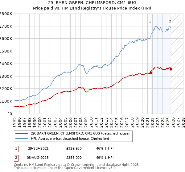 29, BARN GREEN, CHELMSFORD, CM1 6UG: Price paid vs HM Land Registry's House Price Index
