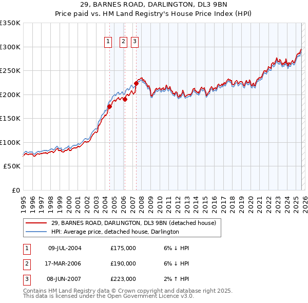 29, BARNES ROAD, DARLINGTON, DL3 9BN: Price paid vs HM Land Registry's House Price Index