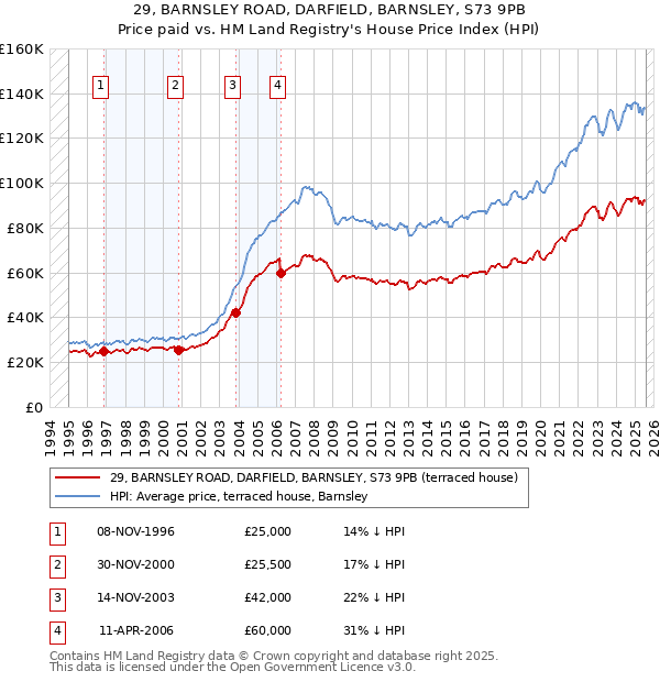 29, BARNSLEY ROAD, DARFIELD, BARNSLEY, S73 9PB: Price paid vs HM Land Registry's House Price Index