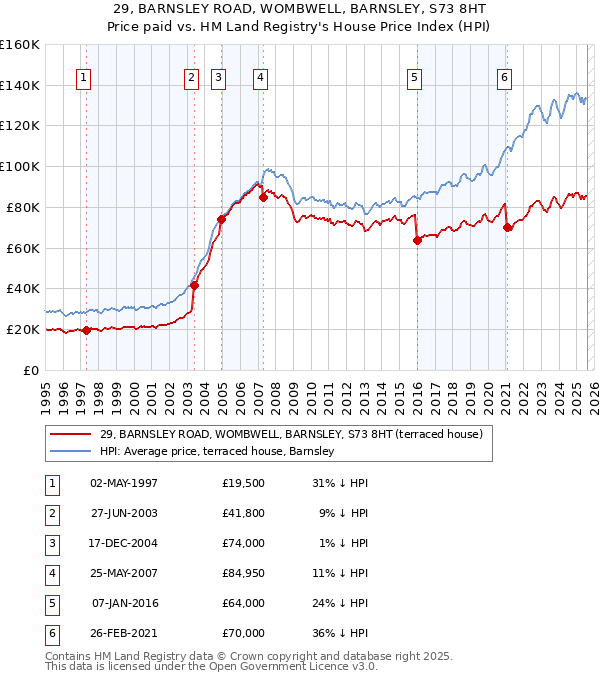 29, BARNSLEY ROAD, WOMBWELL, BARNSLEY, S73 8HT: Price paid vs HM Land Registry's House Price Index
