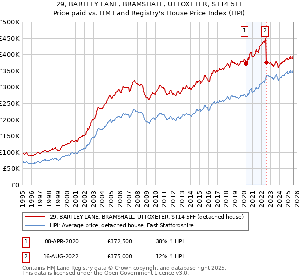 29, BARTLEY LANE, BRAMSHALL, UTTOXETER, ST14 5FF: Price paid vs HM Land Registry's House Price Index