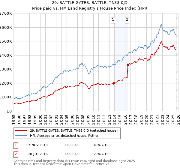 29, BATTLE GATES, BATTLE, TN33 0JD: Price paid vs HM Land Registry's House Price Index