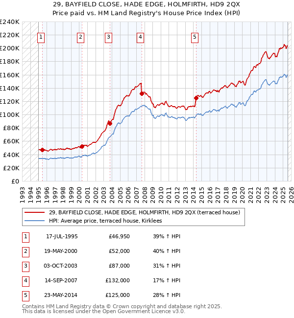 29, BAYFIELD CLOSE, HADE EDGE, HOLMFIRTH, HD9 2QX: Price paid vs HM Land Registry's House Price Index