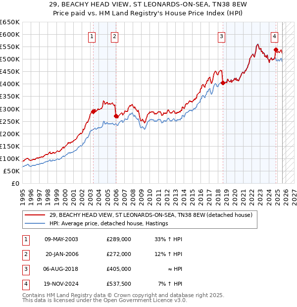 29, BEACHY HEAD VIEW, ST LEONARDS-ON-SEA, TN38 8EW: Price paid vs HM Land Registry's House Price Index
