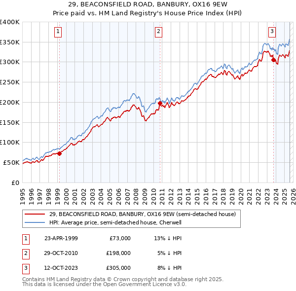 29, BEACONSFIELD ROAD, BANBURY, OX16 9EW: Price paid vs HM Land Registry's House Price Index