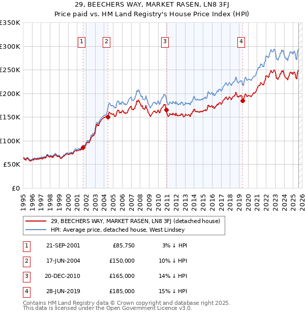 29, BEECHERS WAY, MARKET RASEN, LN8 3FJ: Price paid vs HM Land Registry's House Price Index