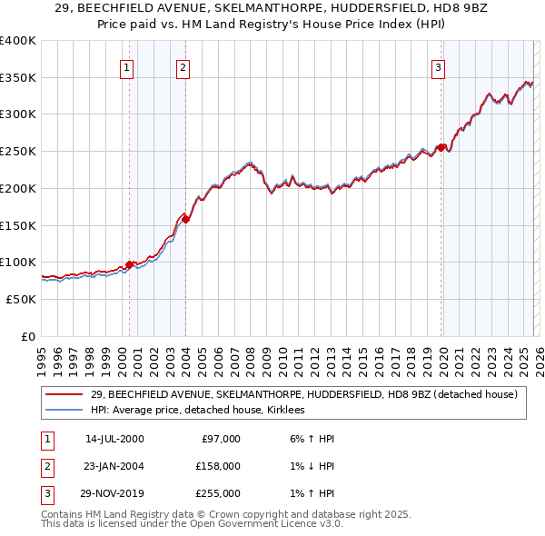 29, BEECHFIELD AVENUE, SKELMANTHORPE, HUDDERSFIELD, HD8 9BZ: Price paid vs HM Land Registry's House Price Index