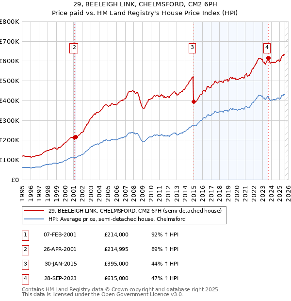 29, BEELEIGH LINK, CHELMSFORD, CM2 6PH: Price paid vs HM Land Registry's House Price Index