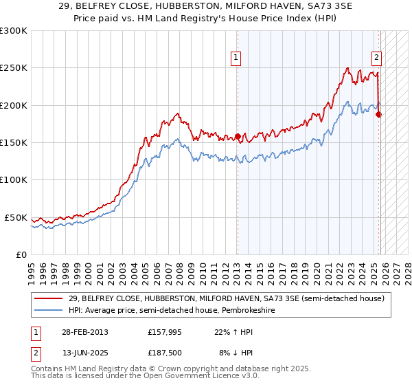 29, BELFREY CLOSE, HUBBERSTON, MILFORD HAVEN, SA73 3SE: Price paid vs HM Land Registry's House Price Index