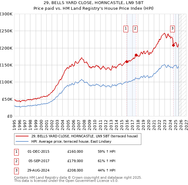 29, BELLS YARD CLOSE, HORNCASTLE, LN9 5BT: Price paid vs HM Land Registry's House Price Index