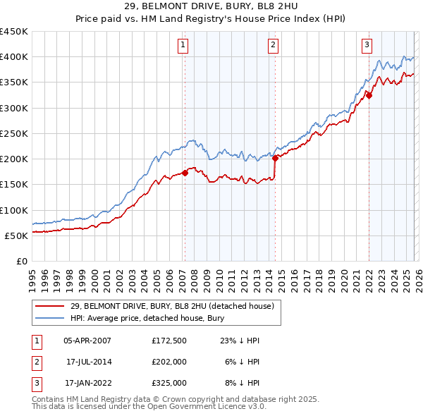 29, BELMONT DRIVE, BURY, BL8 2HU: Price paid vs HM Land Registry's House Price Index