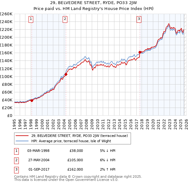 29, BELVEDERE STREET, RYDE, PO33 2JW: Price paid vs HM Land Registry's House Price Index