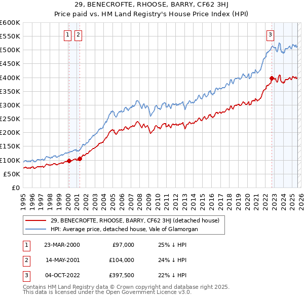 29, BENECROFTE, RHOOSE, BARRY, CF62 3HJ: Price paid vs HM Land Registry's House Price Index