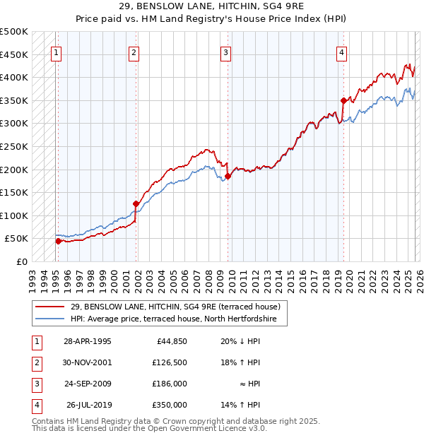 29, BENSLOW LANE, HITCHIN, SG4 9RE: Price paid vs HM Land Registry's House Price Index