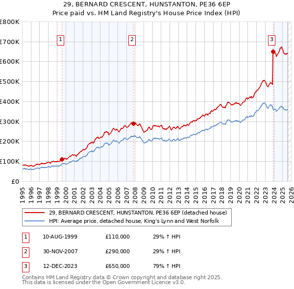 29, BERNARD CRESCENT, HUNSTANTON, PE36 6EP: Price paid vs HM Land Registry's House Price Index
