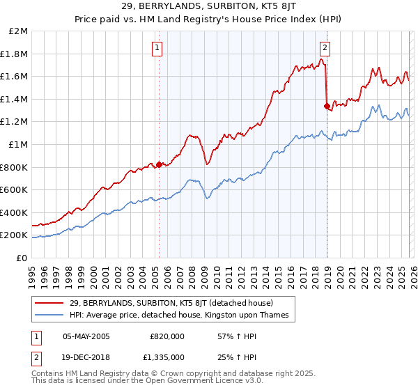 29, BERRYLANDS, SURBITON, KT5 8JT: Price paid vs HM Land Registry's House Price Index