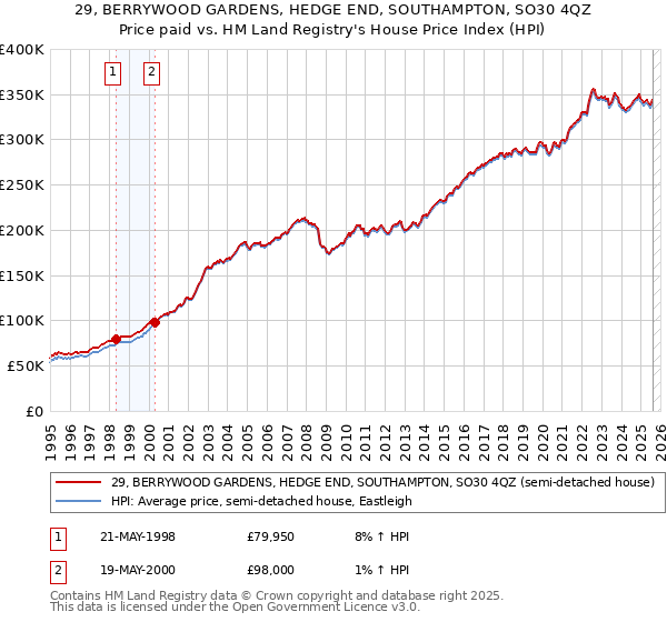 29, BERRYWOOD GARDENS, HEDGE END, SOUTHAMPTON, SO30 4QZ: Price paid vs HM Land Registry's House Price Index