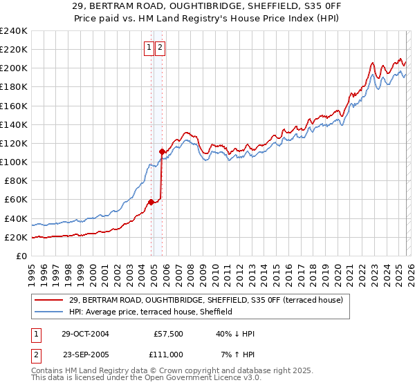 29, BERTRAM ROAD, OUGHTIBRIDGE, SHEFFIELD, S35 0FF: Price paid vs HM Land Registry's House Price Index