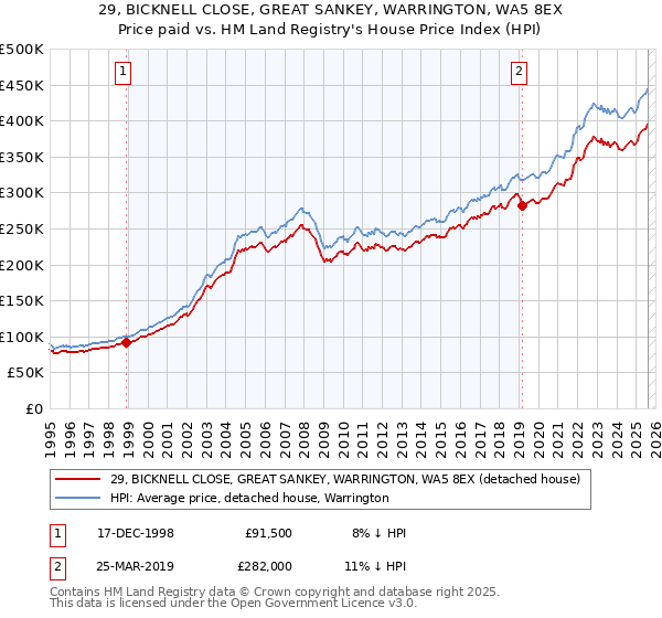 29, BICKNELL CLOSE, GREAT SANKEY, WARRINGTON, WA5 8EX: Price paid vs HM Land Registry's House Price Index