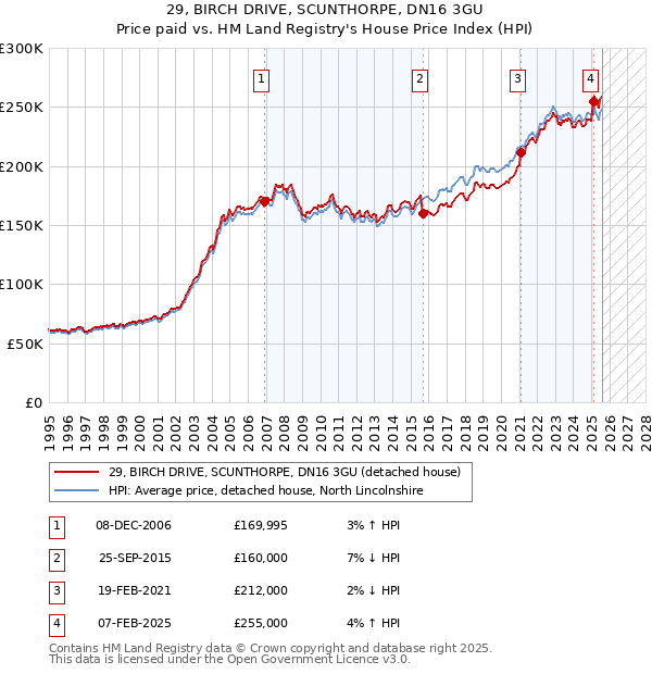 29, BIRCH DRIVE, SCUNTHORPE, DN16 3GU: Price paid vs HM Land Registry's House Price Index