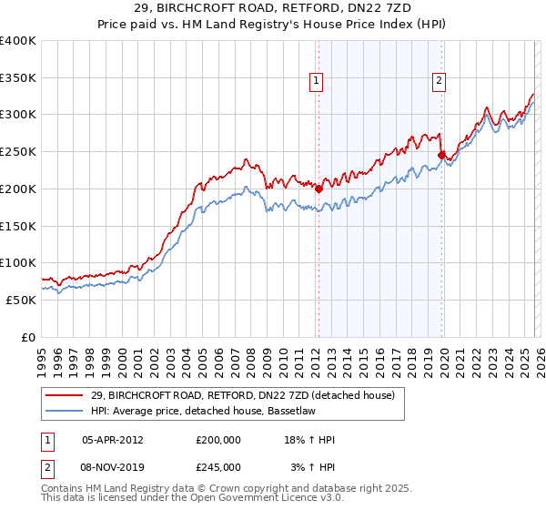 29, BIRCHCROFT ROAD, RETFORD, DN22 7ZD: Price paid vs HM Land Registry's House Price Index