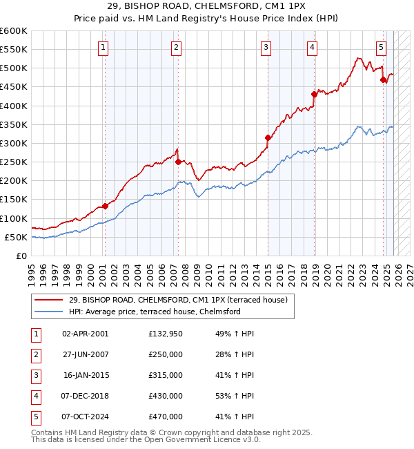 29, BISHOP ROAD, CHELMSFORD, CM1 1PX: Price paid vs HM Land Registry's House Price Index