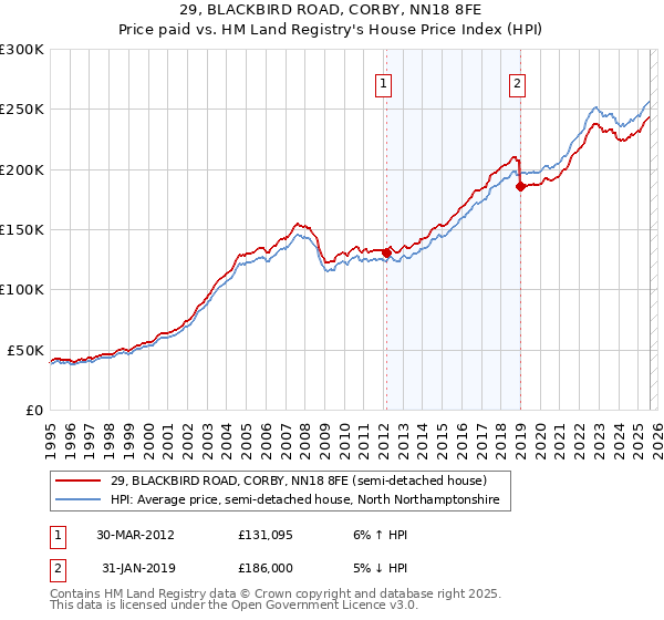 29, BLACKBIRD ROAD, CORBY, NN18 8FE: Price paid vs HM Land Registry's House Price Index