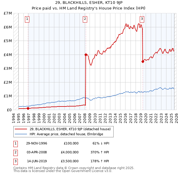 29, BLACKHILLS, ESHER, KT10 9JP: Price paid vs HM Land Registry's House Price Index