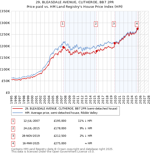 29, BLEASDALE AVENUE, CLITHEROE, BB7 2PR: Price paid vs HM Land Registry's House Price Index