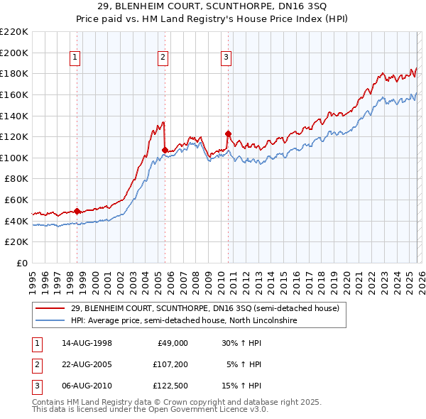 29, BLENHEIM COURT, SCUNTHORPE, DN16 3SQ: Price paid vs HM Land Registry's House Price Index