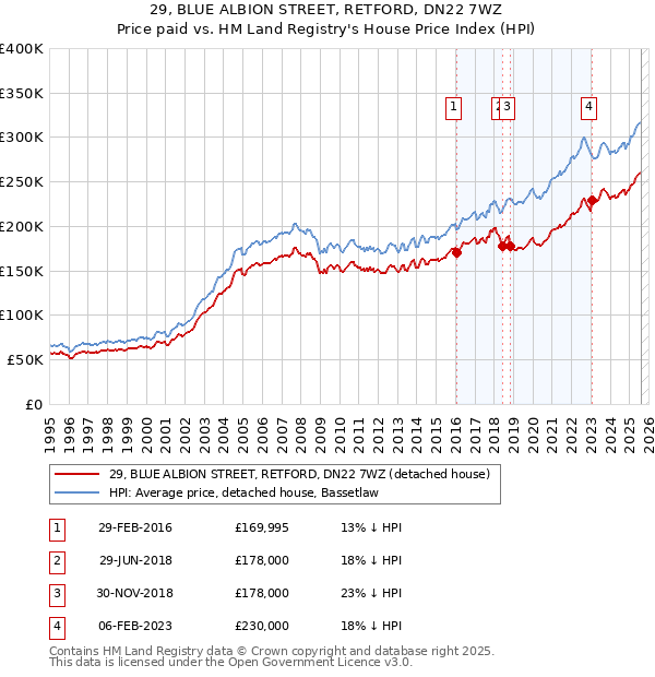 29, BLUE ALBION STREET, RETFORD, DN22 7WZ: Price paid vs HM Land Registry's House Price Index