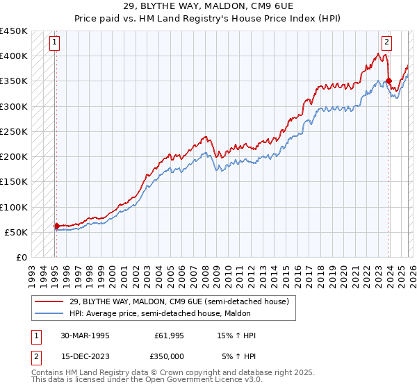 29, BLYTHE WAY, MALDON, CM9 6UE: Price paid vs HM Land Registry's House Price Index
