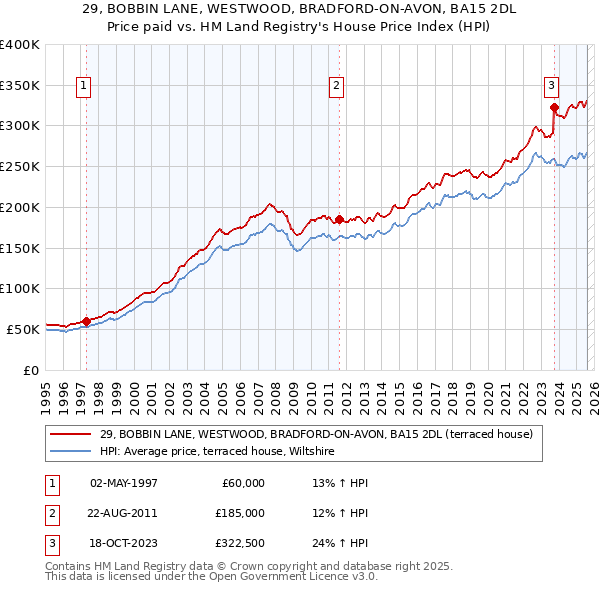 29, BOBBIN LANE, WESTWOOD, BRADFORD-ON-AVON, BA15 2DL: Price paid vs HM Land Registry's House Price Index